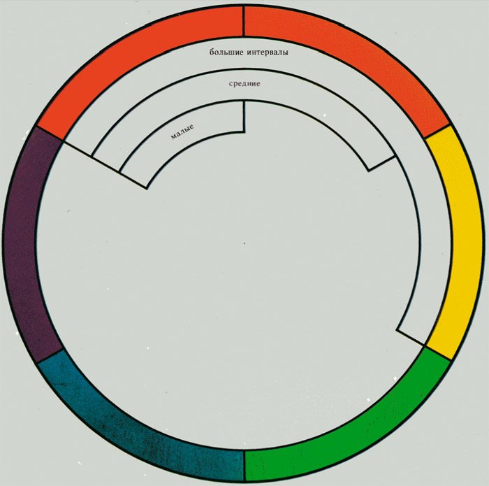 Деление цветового круга